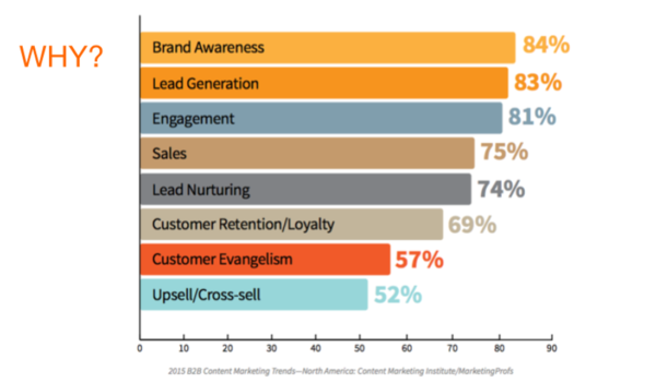 Why B2B companies use content marketing