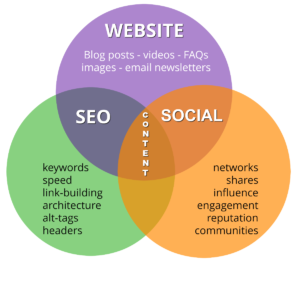 Venn diagram - SEO, Social, Website