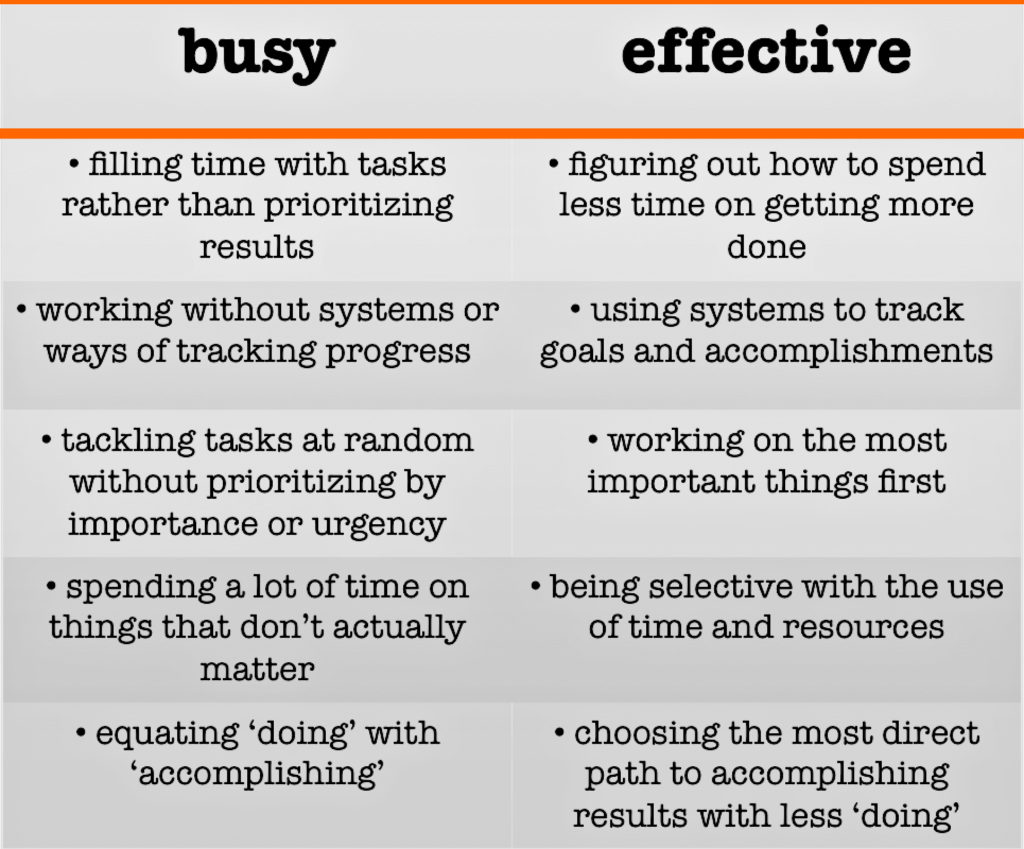 Busy versus Effective