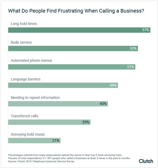 What do people find frustrating when calling businesses?